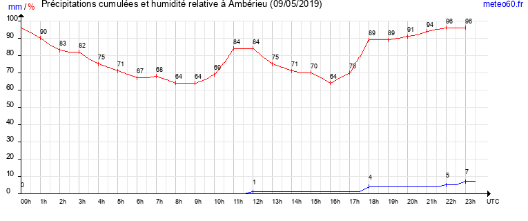 cumul des precipitations