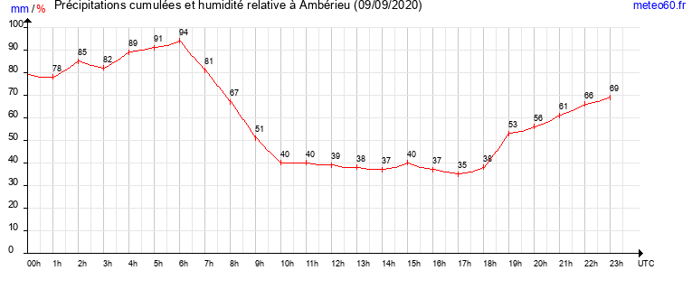 cumul des precipitations