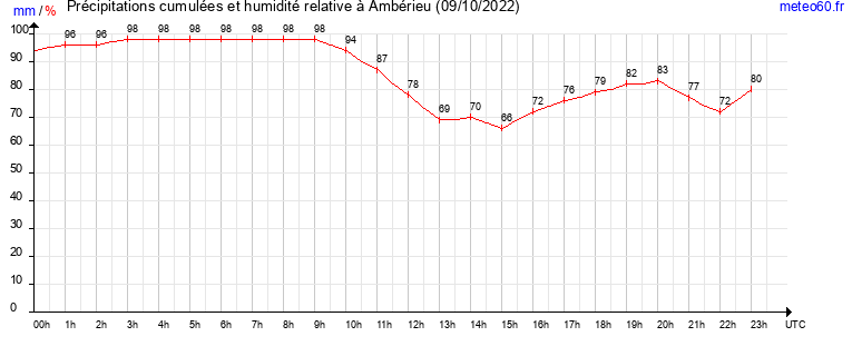 cumul des precipitations