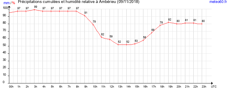 cumul des precipitations