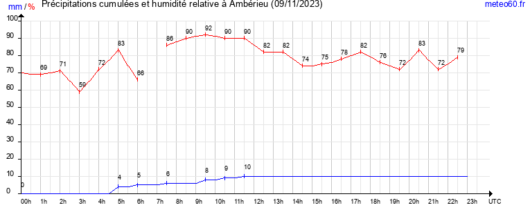 cumul des precipitations