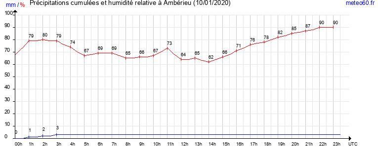 cumul des precipitations