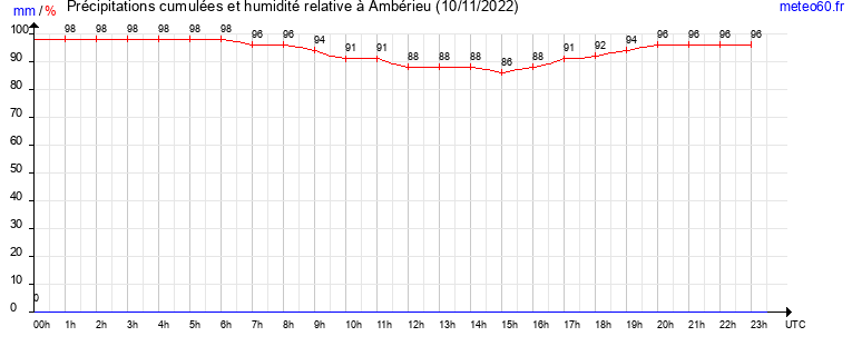 cumul des precipitations