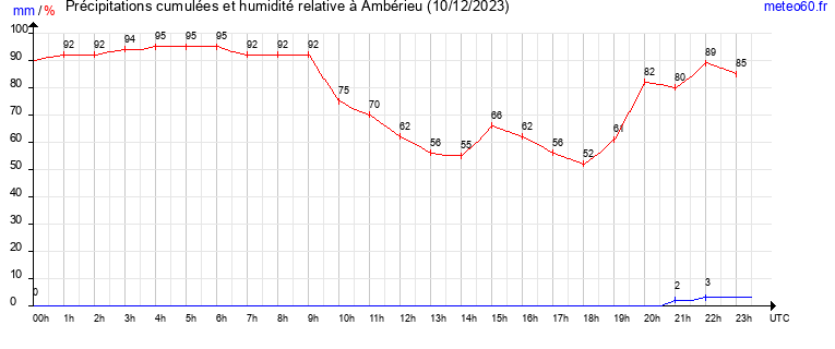 cumul des precipitations