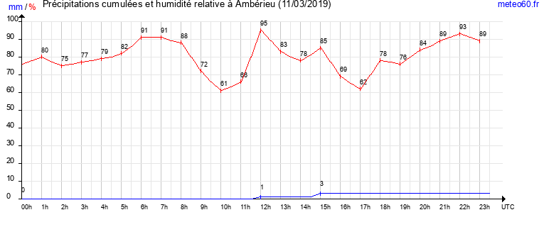 cumul des precipitations