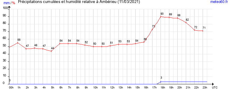 cumul des precipitations