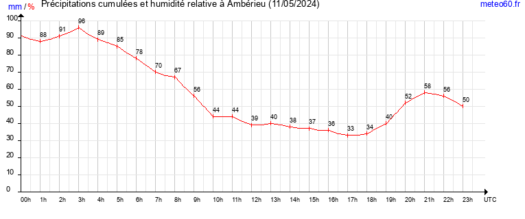 cumul des precipitations