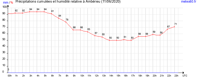 cumul des precipitations