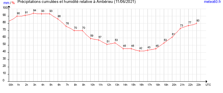 cumul des precipitations