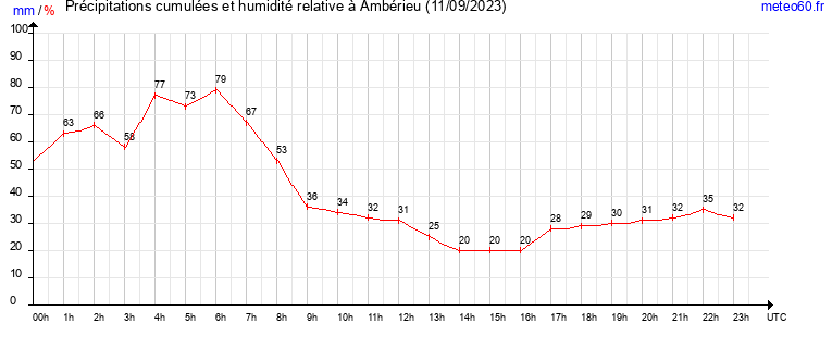 cumul des precipitations