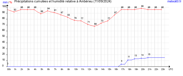 cumul des precipitations