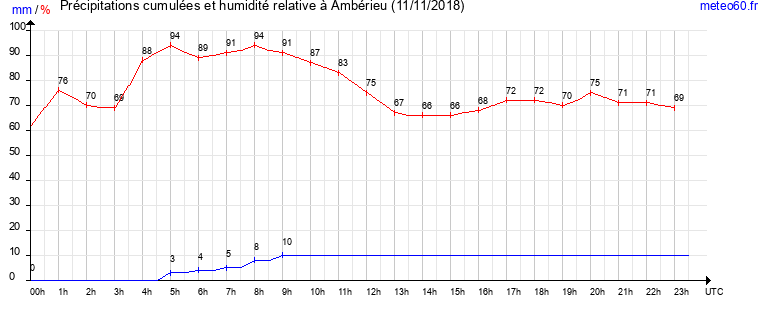 cumul des precipitations