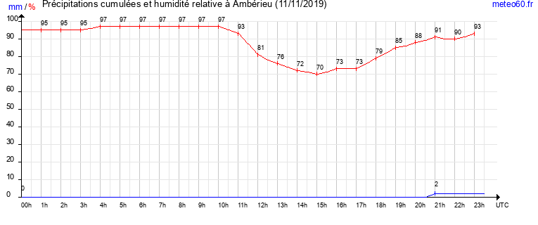 cumul des precipitations