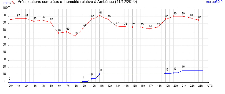 cumul des precipitations