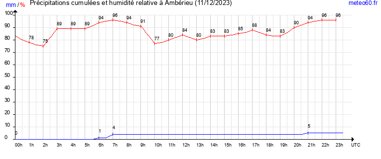 cumul des precipitations