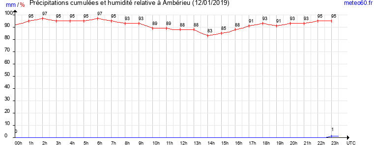 cumul des precipitations