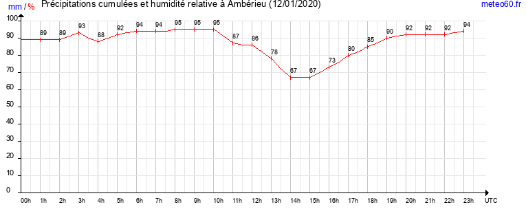 cumul des precipitations