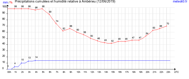 cumul des precipitations