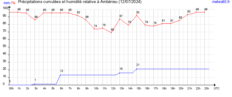 cumul des precipitations