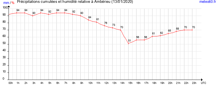 cumul des precipitations