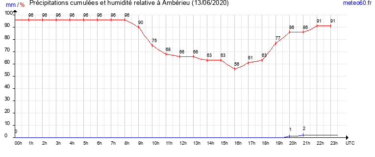 cumul des precipitations