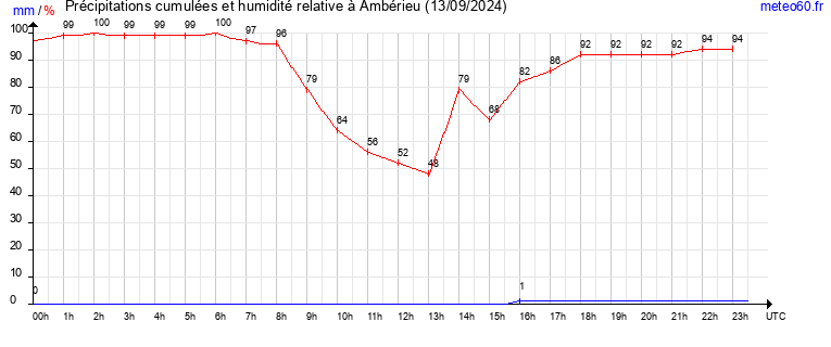 cumul des precipitations