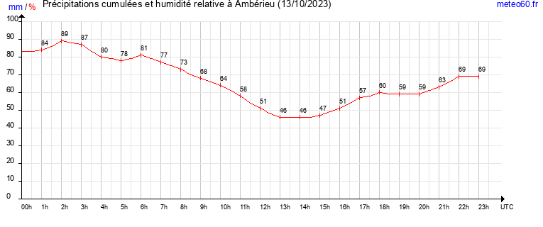 cumul des precipitations