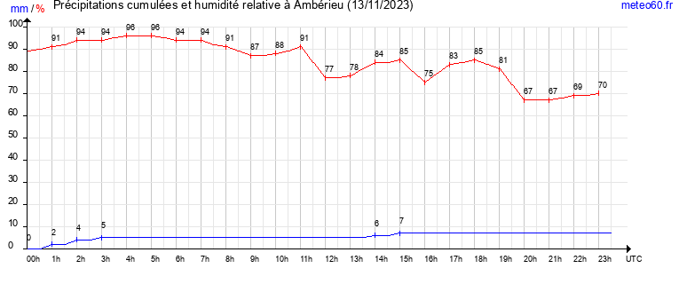 cumul des precipitations