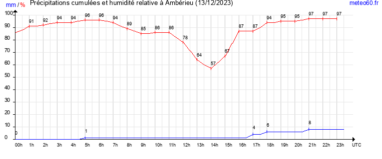 cumul des precipitations