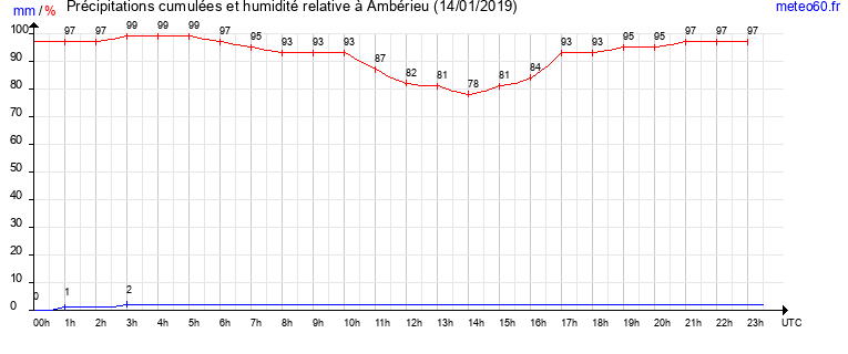 cumul des precipitations