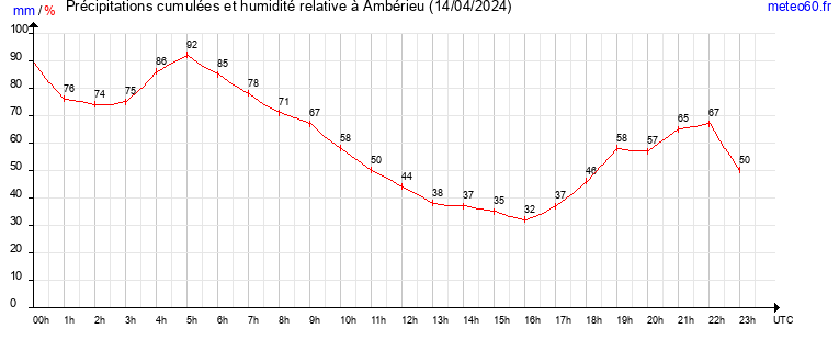 cumul des precipitations