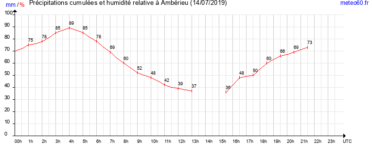 cumul des precipitations