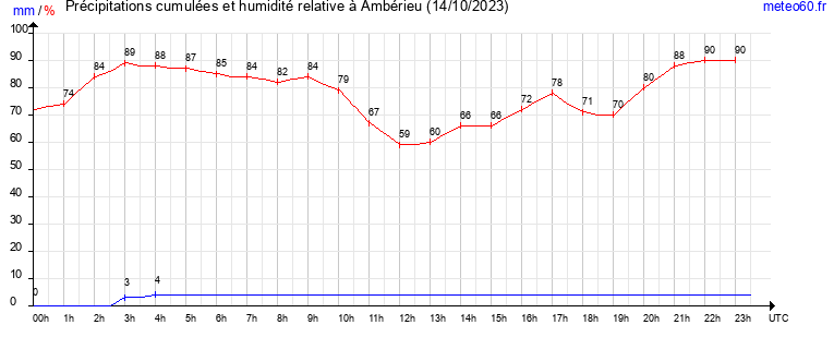 cumul des precipitations