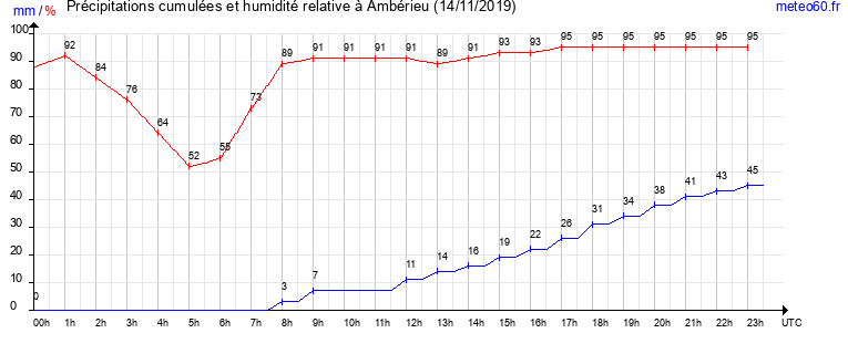 cumul des precipitations