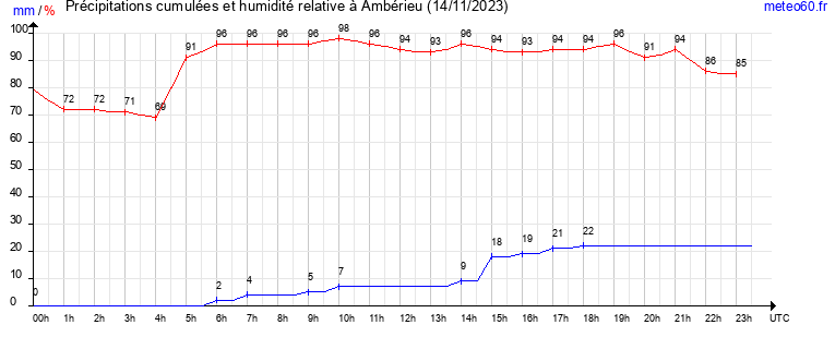 cumul des precipitations