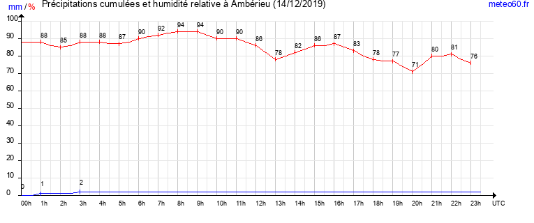 cumul des precipitations