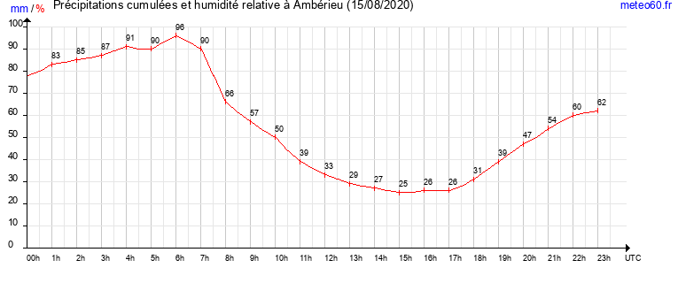 cumul des precipitations