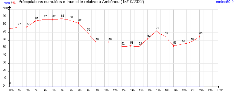 cumul des precipitations