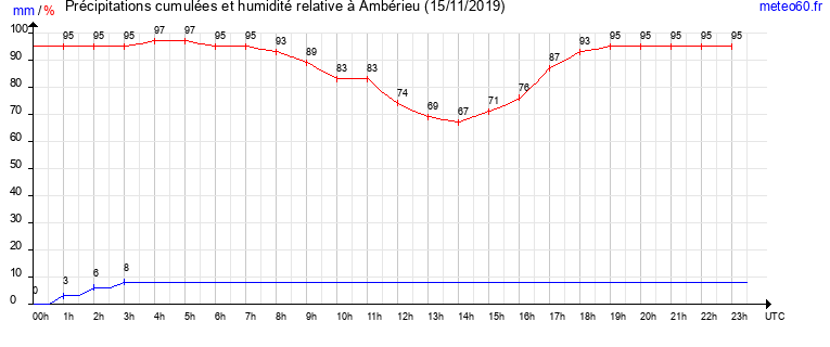 cumul des precipitations