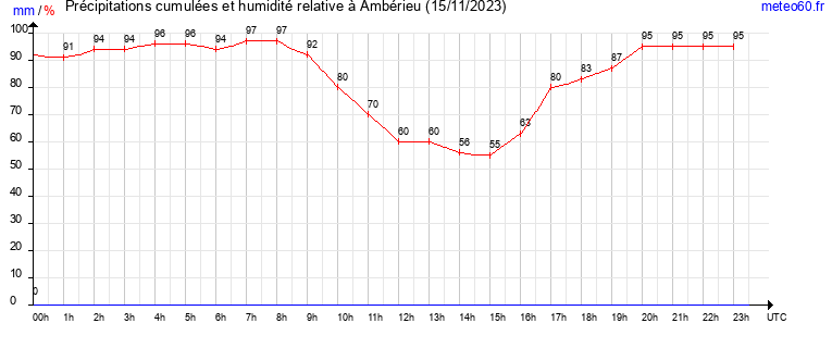 cumul des precipitations