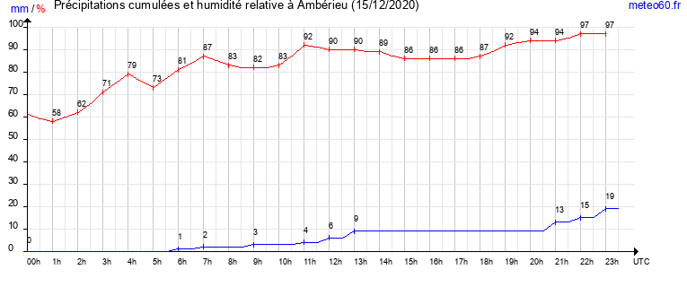 cumul des precipitations