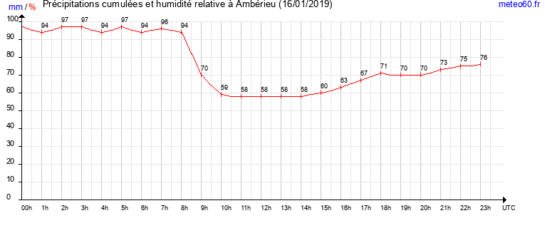 cumul des precipitations