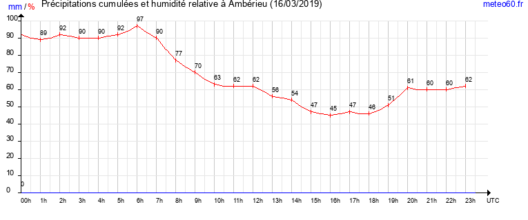 cumul des precipitations