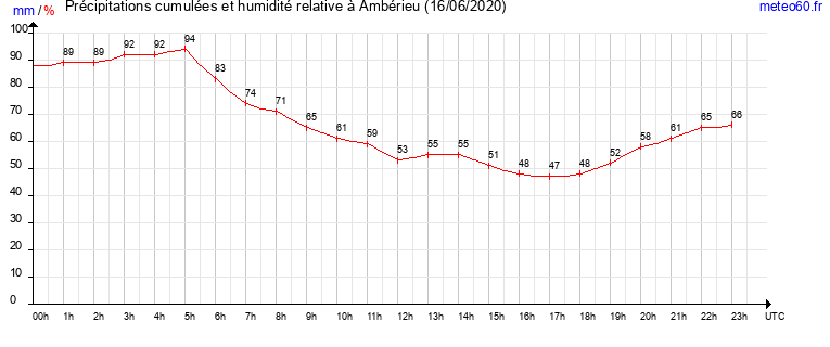 cumul des precipitations