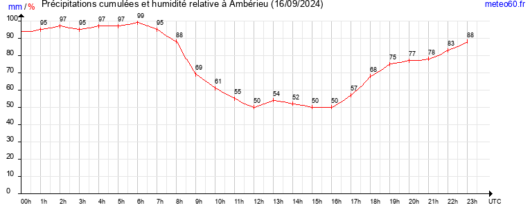 cumul des precipitations