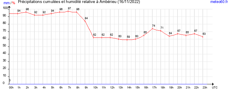 cumul des precipitations