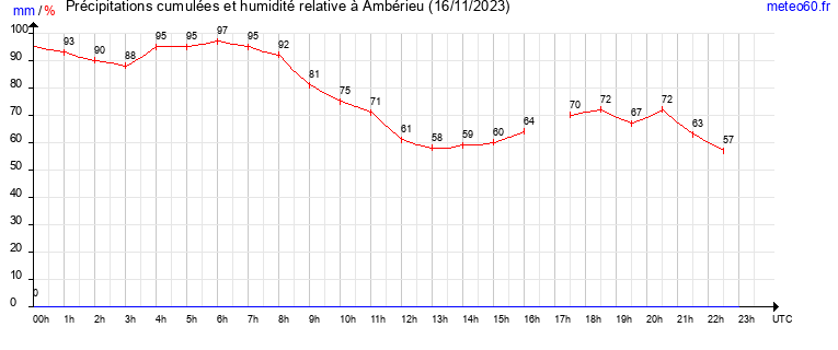 cumul des precipitations