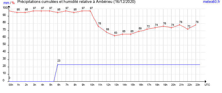 cumul des precipitations