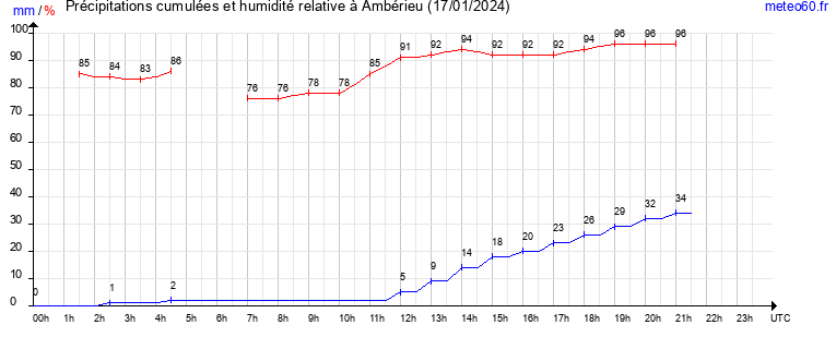 cumul des precipitations