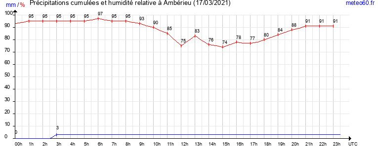 cumul des precipitations